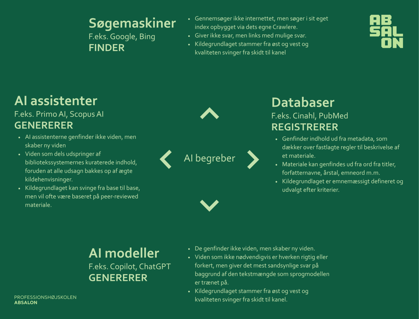 infographic der viser forksllene mellem Søgemaskiner-databaser-ai modeller - ai assistenter